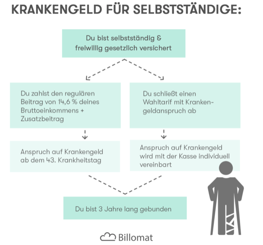 Krankentagegeld für Selbstständige